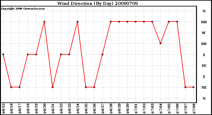 Milwaukee Weather Wind Direction (By Day)