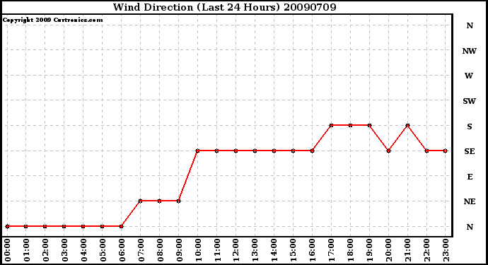 Milwaukee Weather Wind Direction (Last 24 Hours)