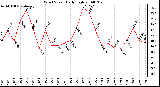 Milwaukee Weather Wind Speed Daily High