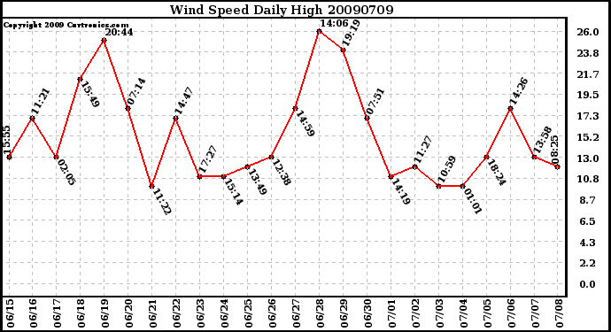 Milwaukee Weather Wind Speed Daily High