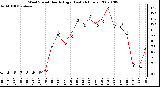 Milwaukee Weather Wind Speed Hourly High (Last 24 Hours)