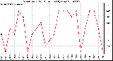 Milwaukee Weather Wind Daily High Direction (By Day)