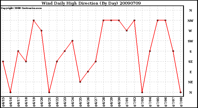 Milwaukee Weather Wind Daily High Direction (By Day)