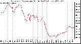 Milwaukee Weather Barometric Pressure per Minute (Last 24 Hours)