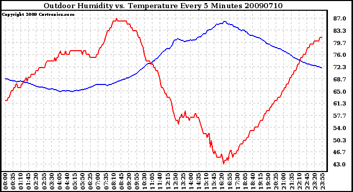 Milwaukee Weather Outdoor Humidity vs. Temperature Every 5 Minutes