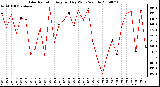 Milwaukee Weather Solar Radiation Avg per Day W/m2/minute