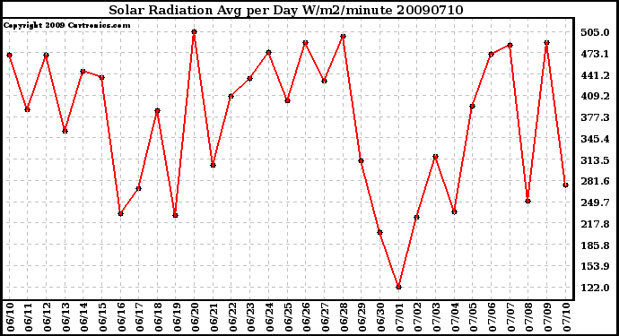 Milwaukee Weather Solar Radiation Avg per Day W/m2/minute