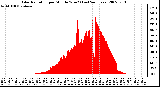 Milwaukee Weather Solar Radiation per Minute W/m2 (Last 24 Hours)