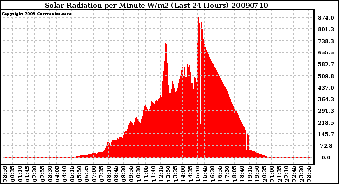 Milwaukee Weather Solar Radiation per Minute W/m2 (Last 24 Hours)