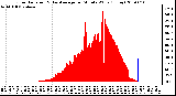 Milwaukee Weather Solar Radiation & Day Average per Minute W/m2 (Today)