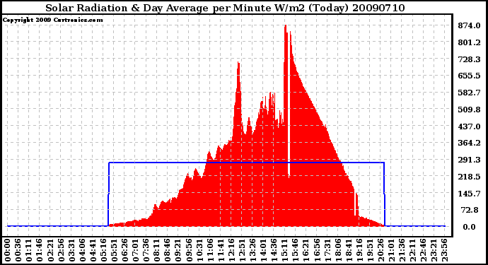 Milwaukee Weather Solar Radiation & Day Average per Minute W/m2 (Today)