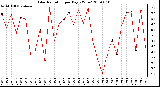 Milwaukee Weather Solar Radiation per Day KW/m2