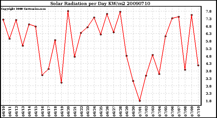 Milwaukee Weather Solar Radiation per Day KW/m2