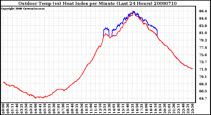 Milwaukee Weather Outdoor Temp (vs) Heat Index per Minute (Last 24 Hours)