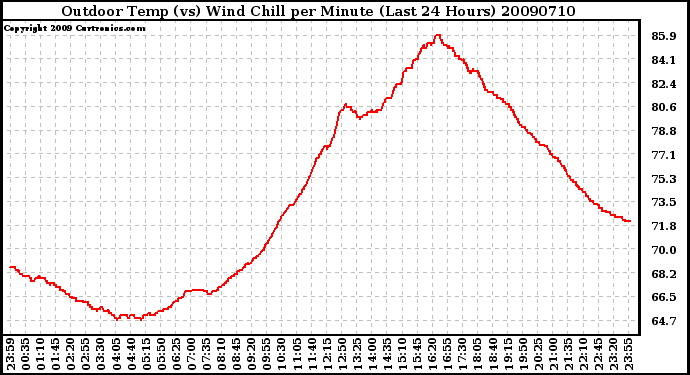 Milwaukee Weather Outdoor Temp (vs) Wind Chill per Minute (Last 24 Hours)