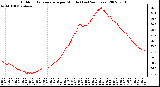 Milwaukee Weather Outdoor Temperature per Minute (Last 24 Hours)