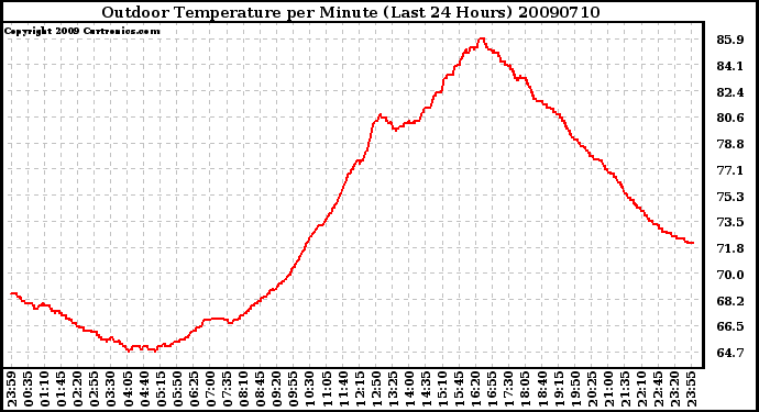 Milwaukee Weather Outdoor Temperature per Minute (Last 24 Hours)