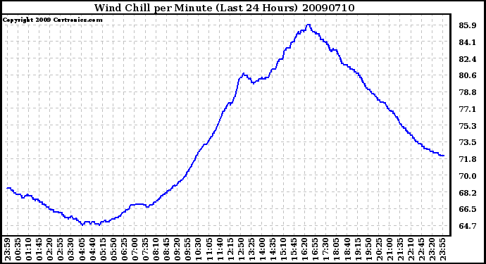 Milwaukee Weather Wind Chill per Minute (Last 24 Hours)