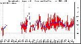 Milwaukee Weather Normalized and Average Wind Direction (Last 24 Hours)