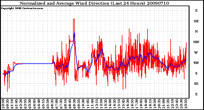 Milwaukee Weather Normalized and Average Wind Direction (Last 24 Hours)