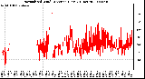 Milwaukee Weather Normalized Wind Direction (Last 24 Hours)