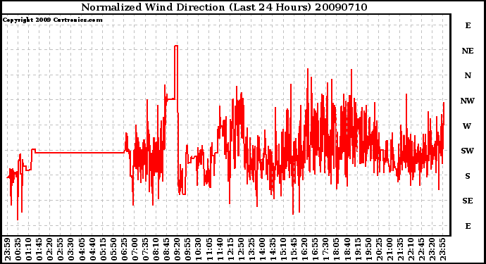 Milwaukee Weather Normalized Wind Direction (Last 24 Hours)