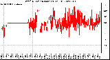 Milwaukee Weather Wind Direction (Last 24 Hours)