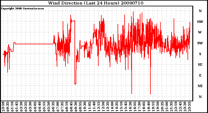 Milwaukee Weather Wind Direction (Last 24 Hours)