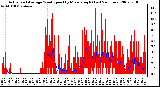 Milwaukee Weather Actual and Average Wind Speed by Minute mph (Last 24 Hours)