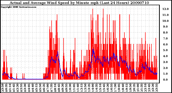 Milwaukee Weather Actual and Average Wind Speed by Minute mph (Last 24 Hours)