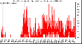 Milwaukee Weather Wind Speed by Minute mph (Last 24 Hours)