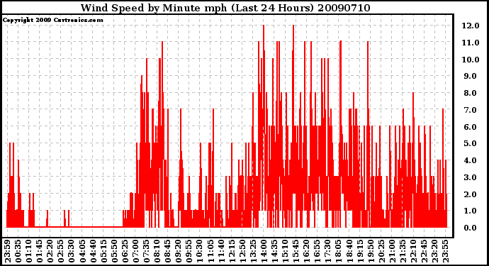 Milwaukee Weather Wind Speed by Minute mph (Last 24 Hours)