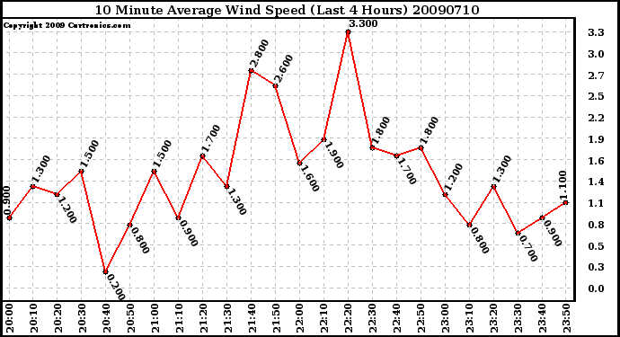 Milwaukee Weather 10 Minute Average Wind Speed (Last 4 Hours)