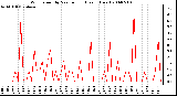 Milwaukee Weather Wind Speed by Minute mph (Last 1 Hour)