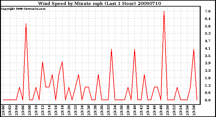 Milwaukee Weather Wind Speed by Minute mph (Last 1 Hour)