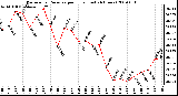 Milwaukee Weather Barometric Pressure per Hour (Last 24 Hours)