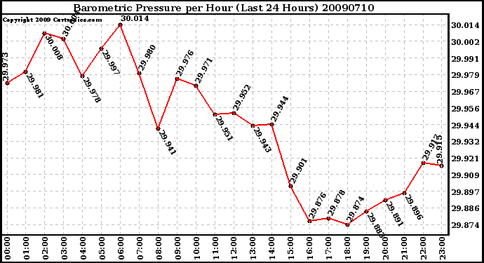 Milwaukee Weather Barometric Pressure per Hour (Last 24 Hours)