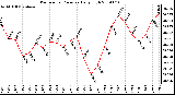 Milwaukee Weather Barometric Pressure Daily High