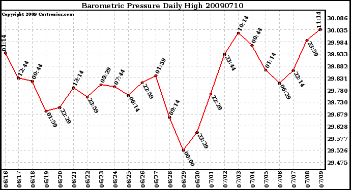 Milwaukee Weather Barometric Pressure Daily High