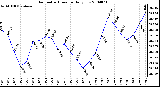 Milwaukee Weather Barometric Pressure Daily Low