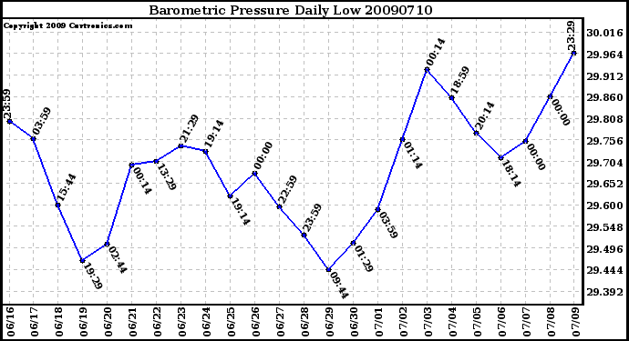 Milwaukee Weather Barometric Pressure Daily Low