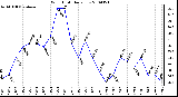 Milwaukee Weather Wind Chill Daily Low