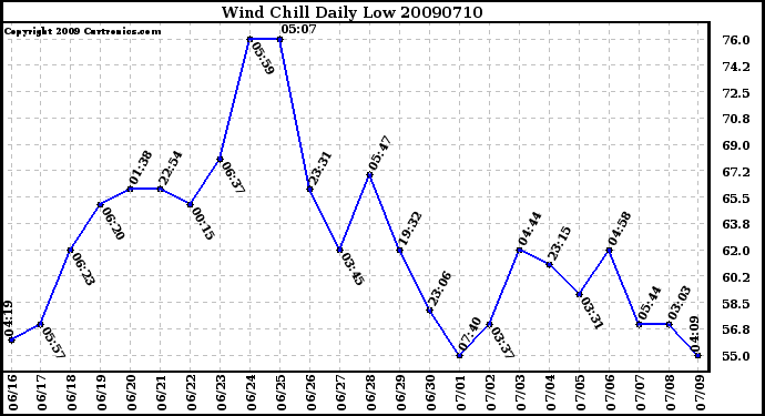 Milwaukee Weather Wind Chill Daily Low