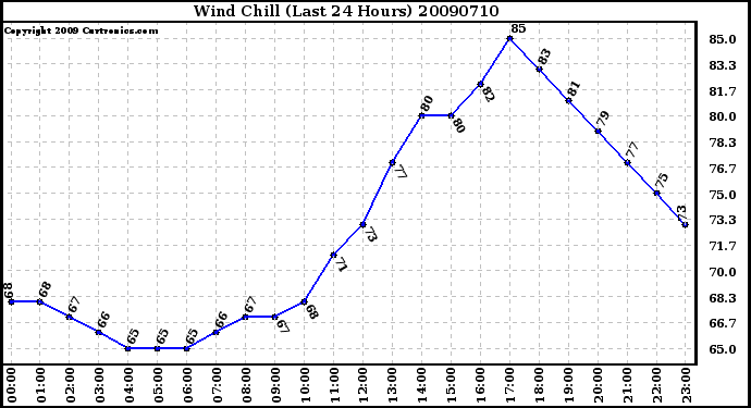 Milwaukee Weather Wind Chill (Last 24 Hours)