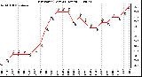 Milwaukee Weather Dew Point (Last 24 Hours)