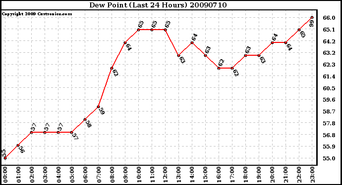 Milwaukee Weather Dew Point (Last 24 Hours)