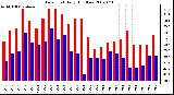 Milwaukee Weather Dew Point Daily High/Low