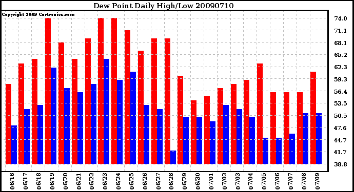 Milwaukee Weather Dew Point Daily High/Low