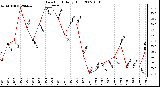 Milwaukee Weather Dew Point Daily High