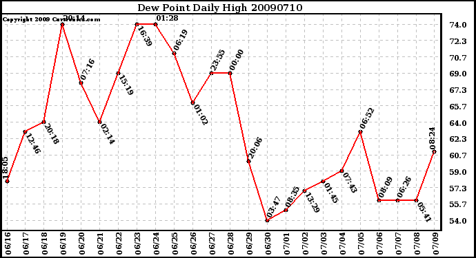 Milwaukee Weather Dew Point Daily High